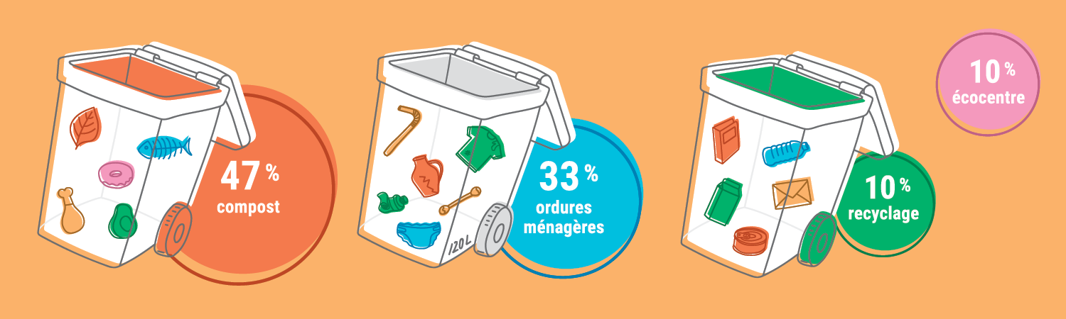 illustration de l'utilisation du bac de compost, d'ordure ménagère et recyclage au québec